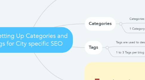 Mind Map: Setting Up Categories and Tags for City specific SEO