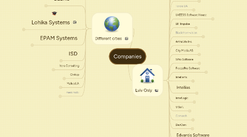 Mind Map: Companies