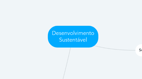 Mind Map: Desenvolvimento Sustentável