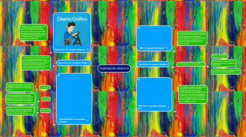 Mind Map: DISEÑADOR GRAFICO