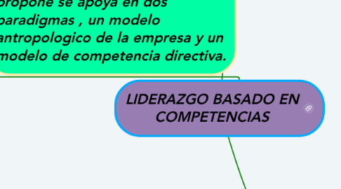 Mind Map: LIDERAZGO BASADO EN COMPETENCIAS