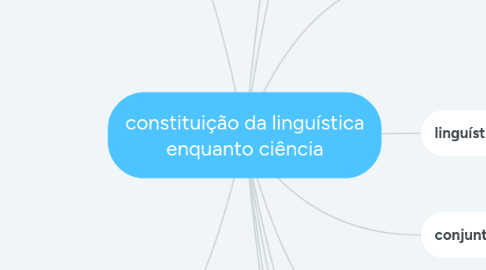 Mind Map: constituição da linguística enquanto ciência