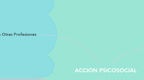 Mind Map: ACCIÓN PSICOSOCIAL