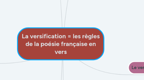 Mind Map: La versification = les règles de la poésie française en vers