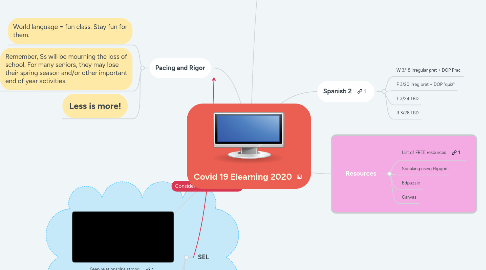 Mind Map: Covid 19 Elearning 2020