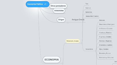 Mind Map: Economía Política