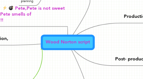 Mind Map: Wood Norton script