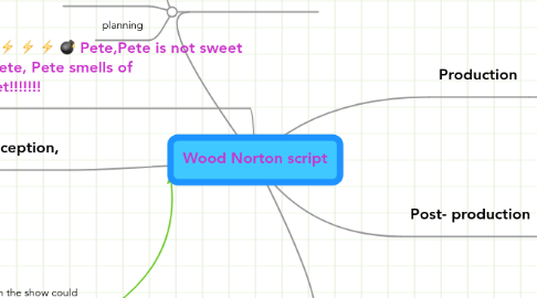 Mind Map: Wood Norton script