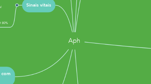 Mind Map: Aph