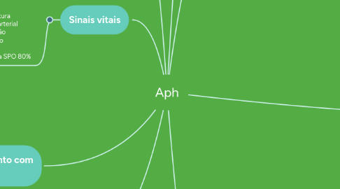 Mind Map: Aph