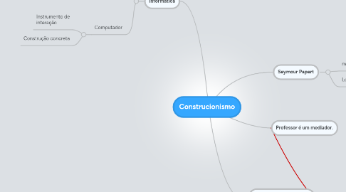 Mind Map: Construcionismo