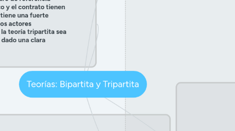 Mind Map: Teorías: Bipartita y Tripartita