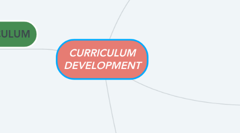 Mind Map: CURRICULUM DEVELOPMENT