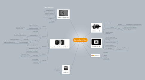 Mind Map: Curriculum Vitae