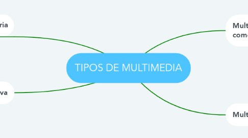 Mind Map: TIPOS DE MULTIMEDIA