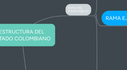 Mind Map: ESTRUCTURA DEL ESTADO COLOMBIANO