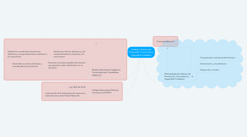 Mind Map: Unidad 2. Sistema de Prevención Convivencia y Seguridad Ciudadana