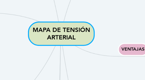 Mind Map: MAPA DE TENSIÓN ARTERIAL