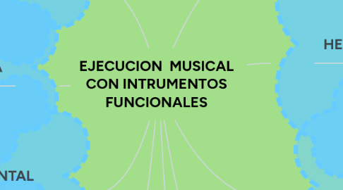 Mind Map: EJECUCION MUSICAL CON INTRUMENTOS FUNCIONALES
