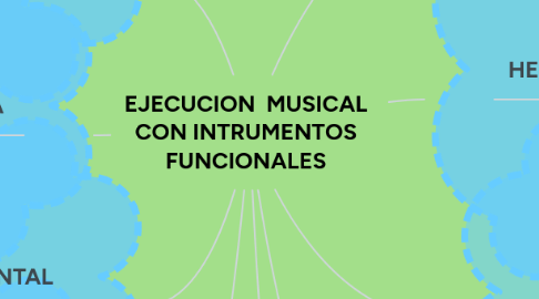 Mind Map: EJECUCION  MUSICAL CON INTRUMENTOS FUNCIONALES