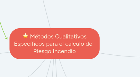 Mind Map: Métodos Cualitativos Específicos para el calculo del Riesgo Incendio