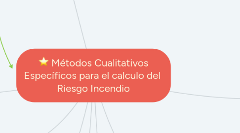 Mind Map: Métodos Cualitativos Específicos para el calculo del  Riesgo Incendio