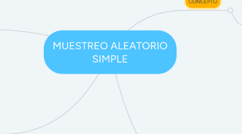 Mind Map: MUESTREO ALEATORIO SIMPLE