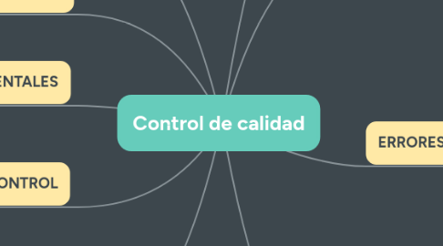 Mind Map: Control de calidad