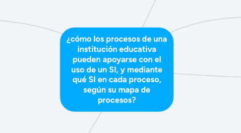 Mind Map: ¿cómo los procesos de una institución educativa pueden apoyarse con el uso de un SI, y mediante qué SI en cada proceso, según su mapa de procesos?