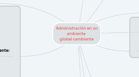 Mind Map: Administración en un ambiente global cambiante