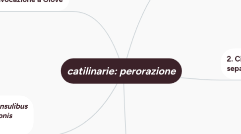 Mind Map: catilinarie: perorazione