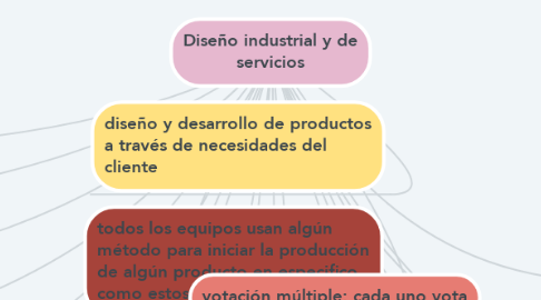 Mind Map: Diseño industrial y de servicios