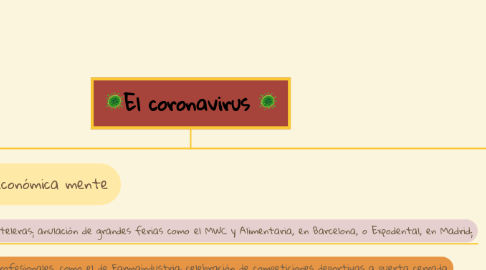 Mind Map: 🦠El coronavirus 🦠