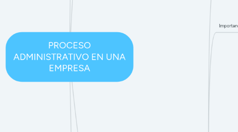 Mind Map: PROCESO ADMINISTRATIVO EN UNA EMPRESA