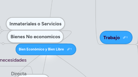 Mind Map: Bien Económico y Bien Libre