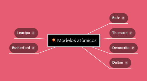 Mind Map: Modelos atômicos