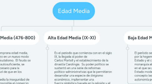 Mind Map: Edad Media