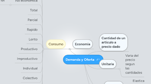 Mind Map: Demanda y Oferta