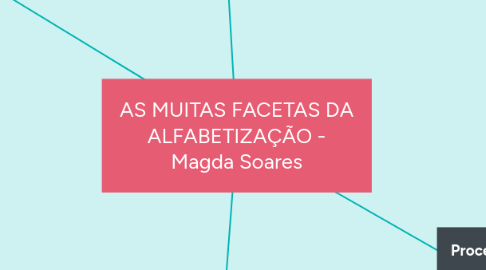 Mind Map: AS MUITAS FACETAS DA ALFABETIZAÇÃO - Magda Soares