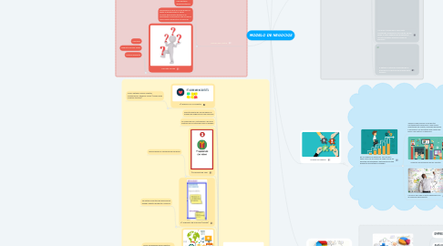 Mind Map: MODELO DE NEGOCIOS