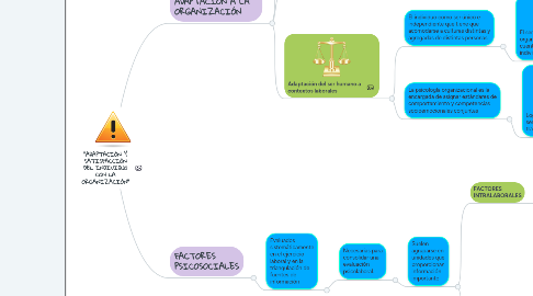 Mind Map: "ADAPTACIÓN Y SATISFACCIÓN DEL INDIVIDUO CON LA ORGANIZACIÓN"