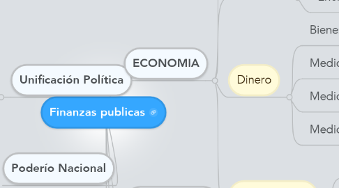 Mind Map: Finanzas publicas