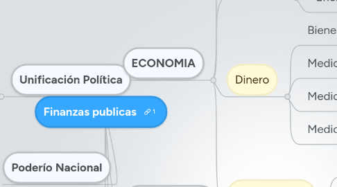 Mind Map: Finanzas publicas