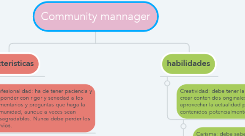 Mind Map: Community mannager