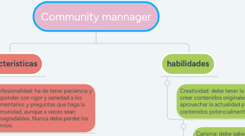 Mind Map: Community mannager