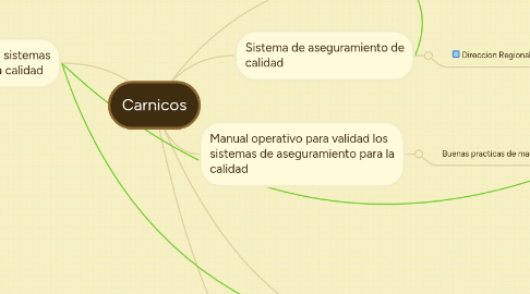 Mind Map: Carnicos