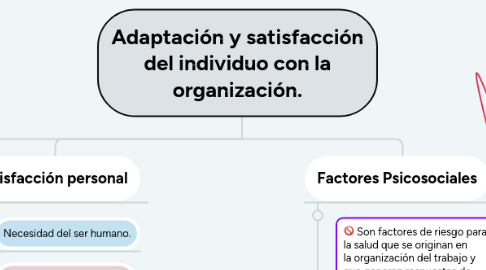 Mind Map: Adaptación y satisfacción del individuo con la organización.