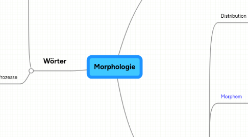 Mind Map: Morphologie