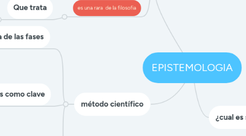 Mind Map: EPISTEMOLOGIA