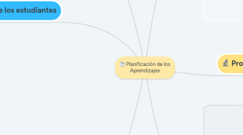 Mind Map: Planificación de los Aprendizajes